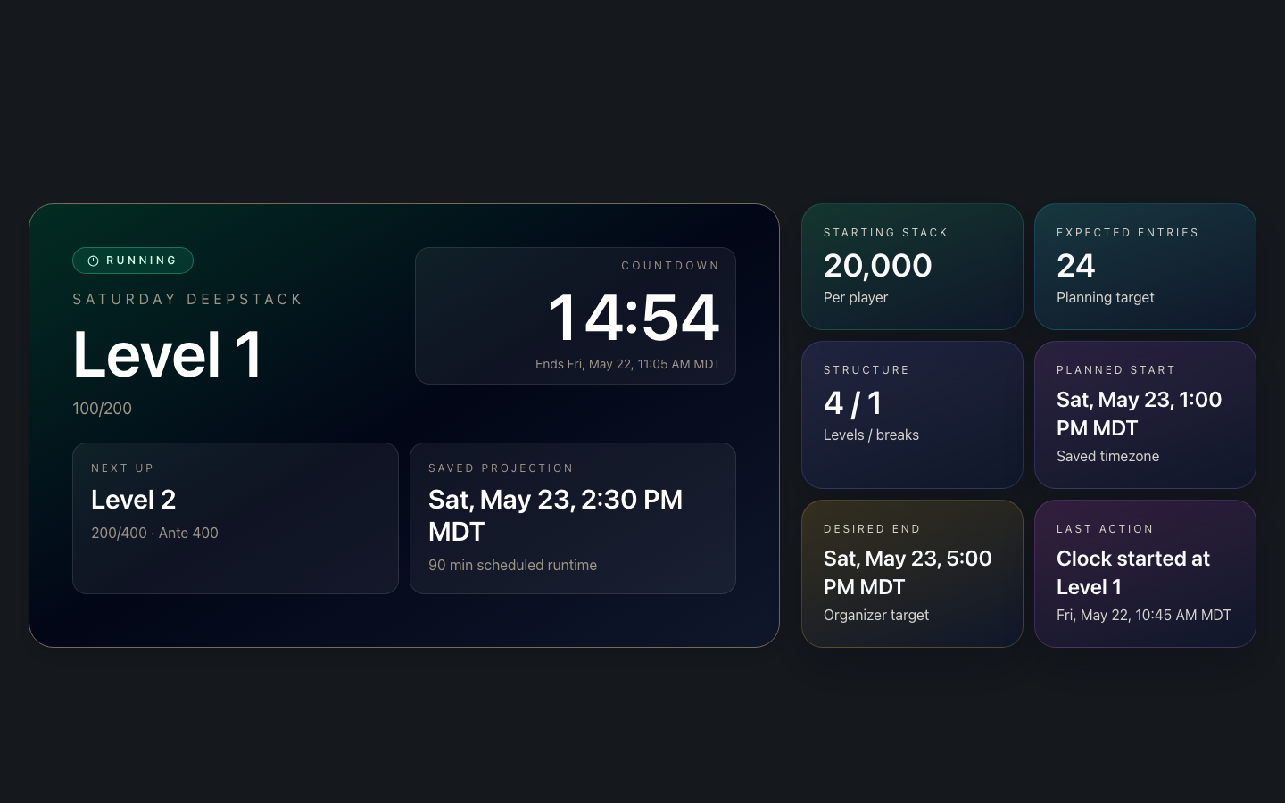 Fullscreen BluffBuddy tournament display with live blind level, countdown, next level, and tournament summary cards.